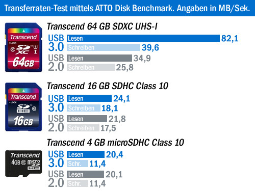 Velocissimo con USB 3.1