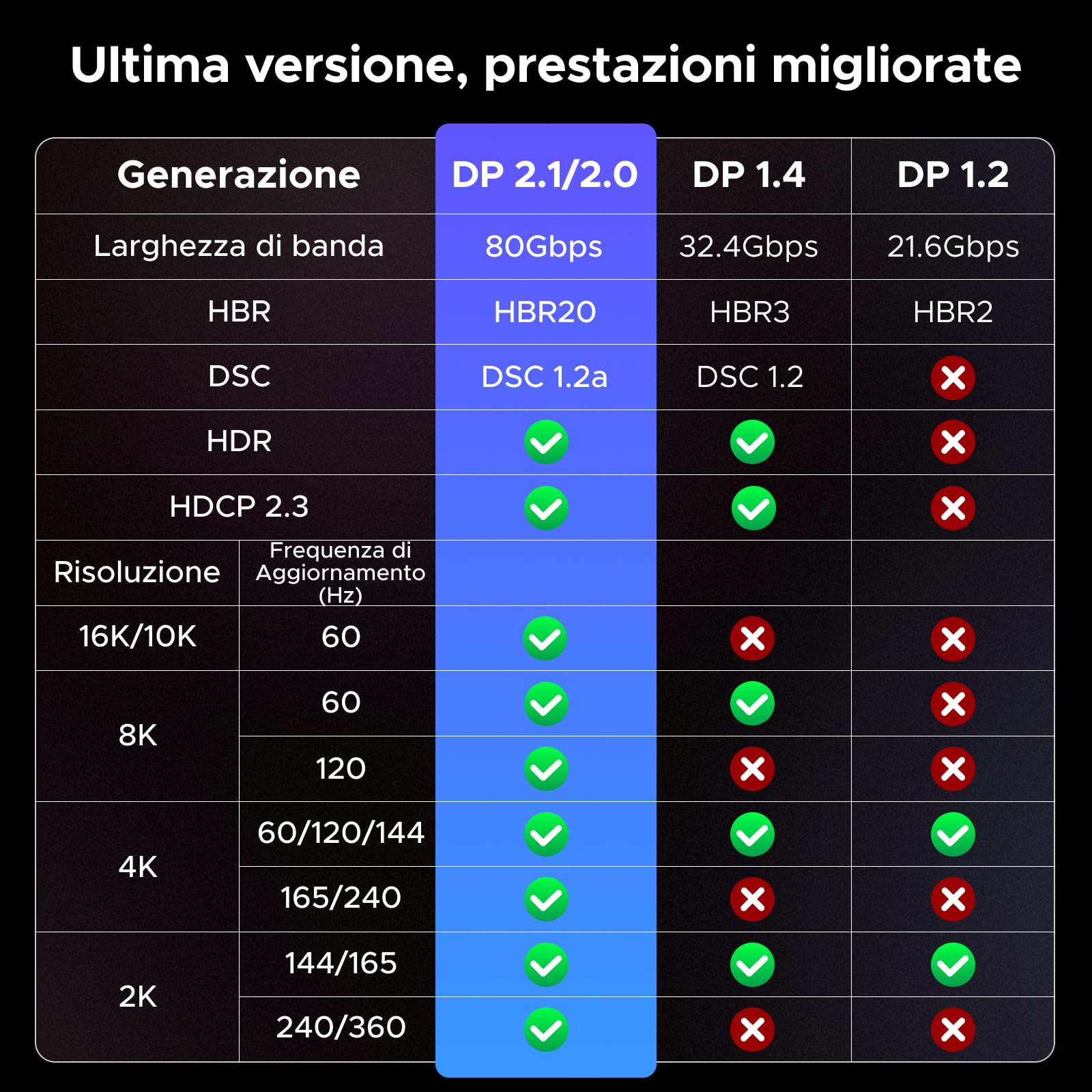 ugreen-cavo-displayport-2-1-a-90-16k-60hz-8k-120hz-2m-dp-a-dp-80gbps image 8