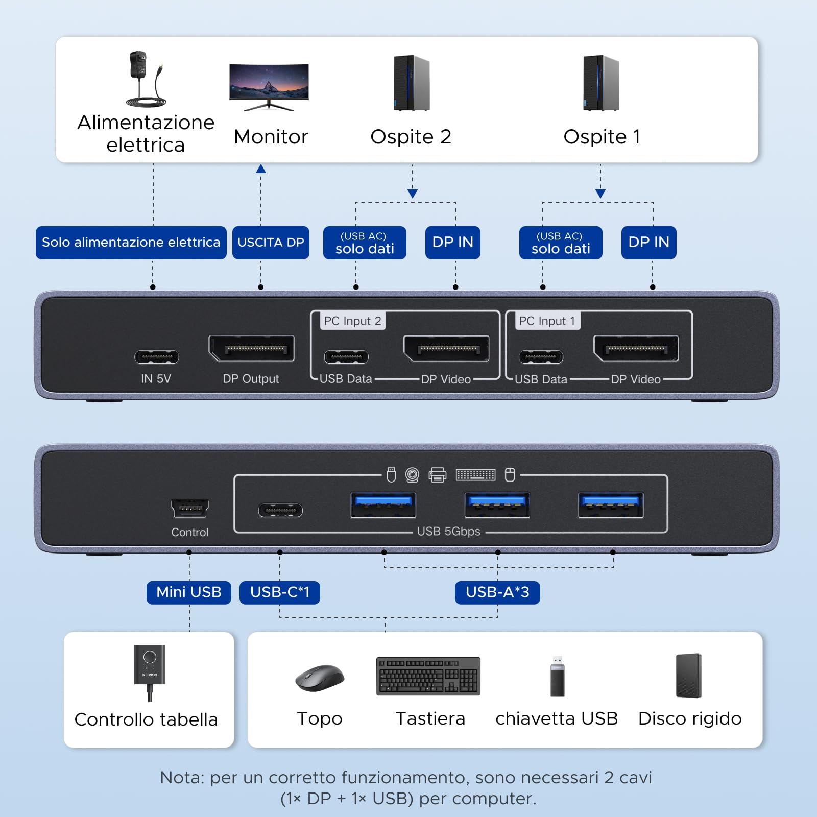 ugreen-switch-kvm-displayport-2x1-8k-60hz-con-4-porte-usb-5gbps image 2