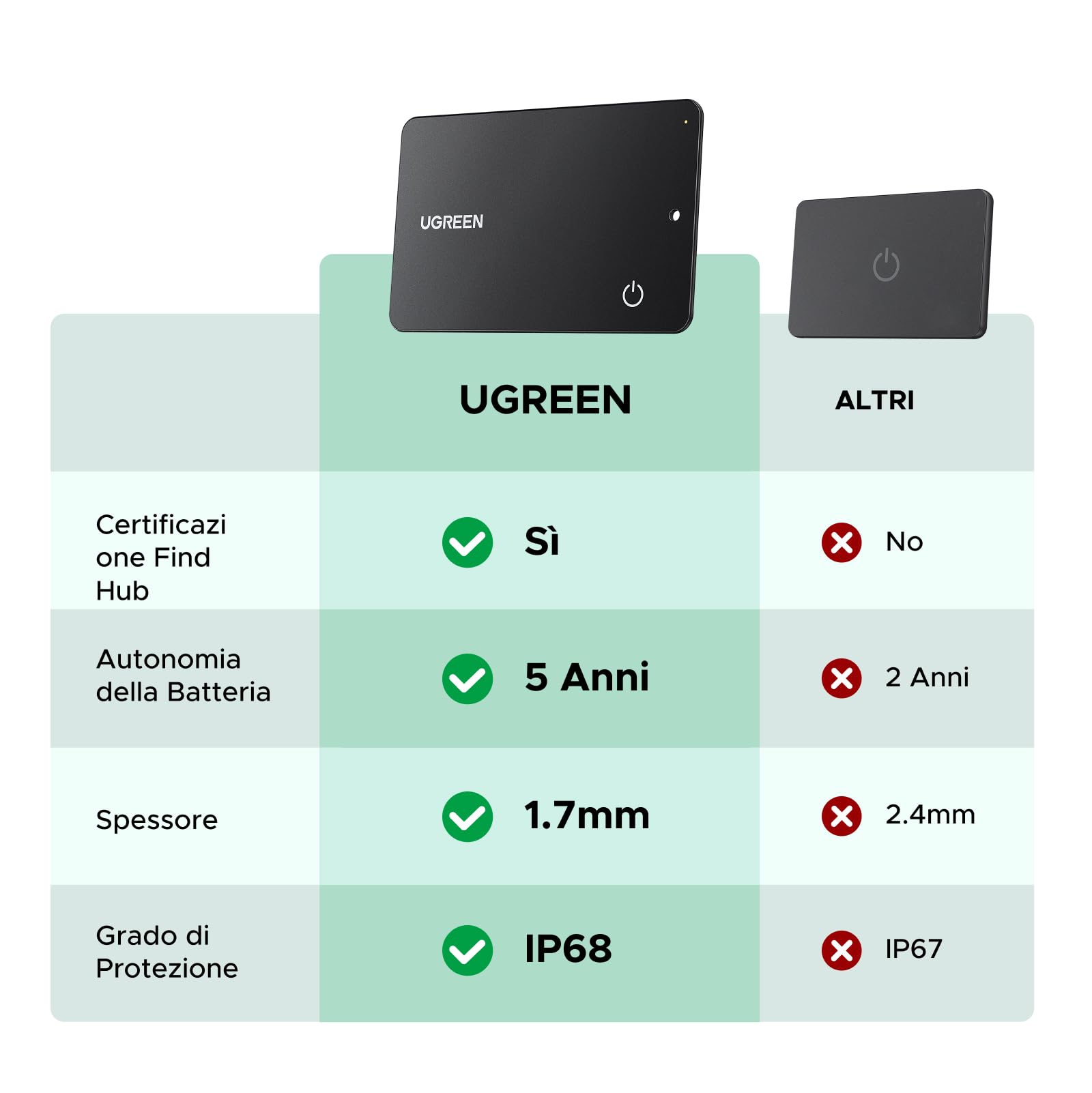 ugreen-finetrack-slim-g-smart-finder-solo-android-1-7-mm-ip68 image 5