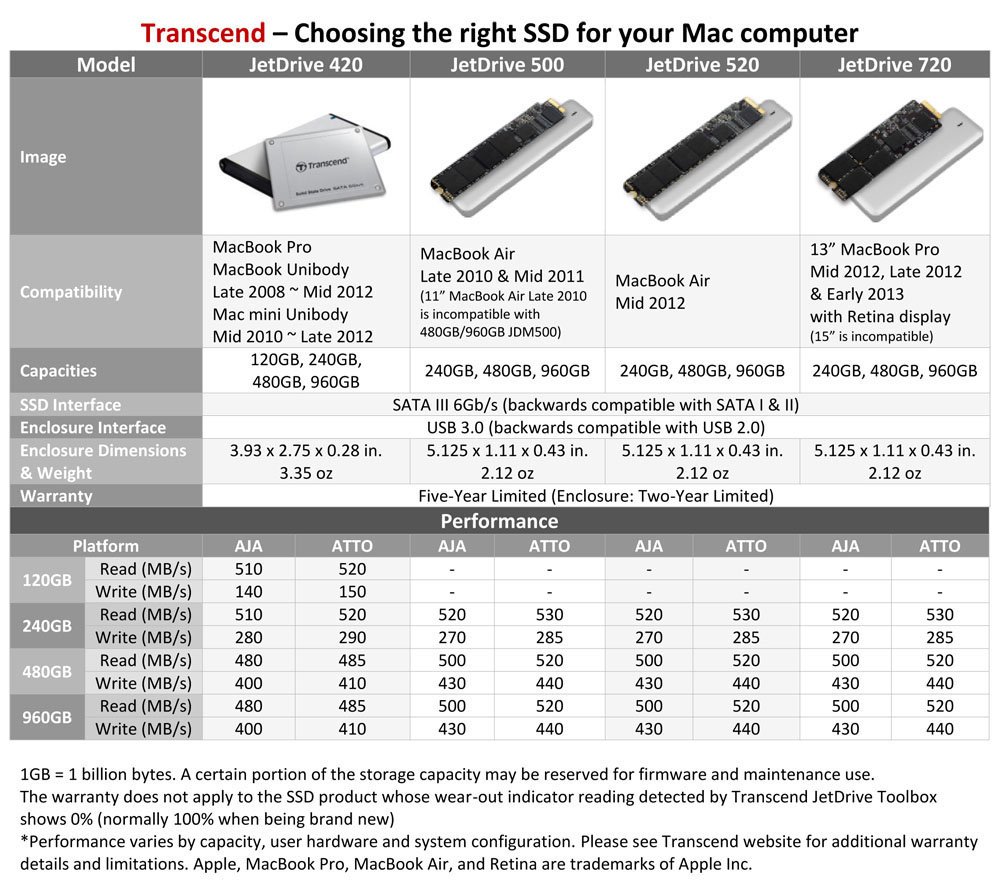 transcend-jetdrive-420-480gb-sata-iii-ssd-kit-aggiornamento-mac image 8