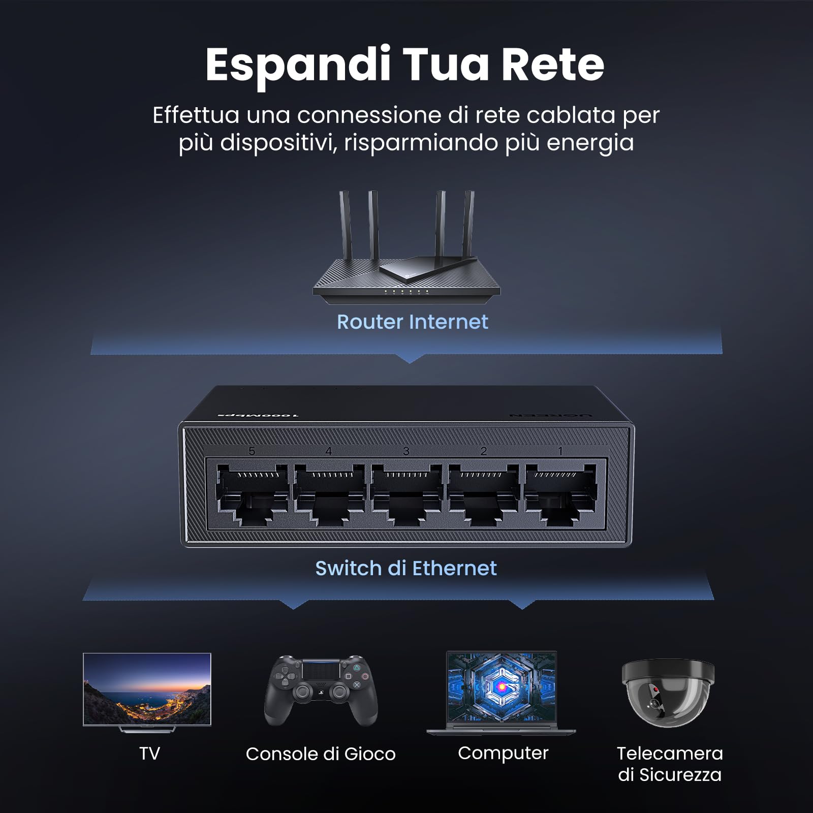 ugreen-switch-di-rete-ethernet-5-porte-gigabit-10-100-1000-mbps-rj45 image 2