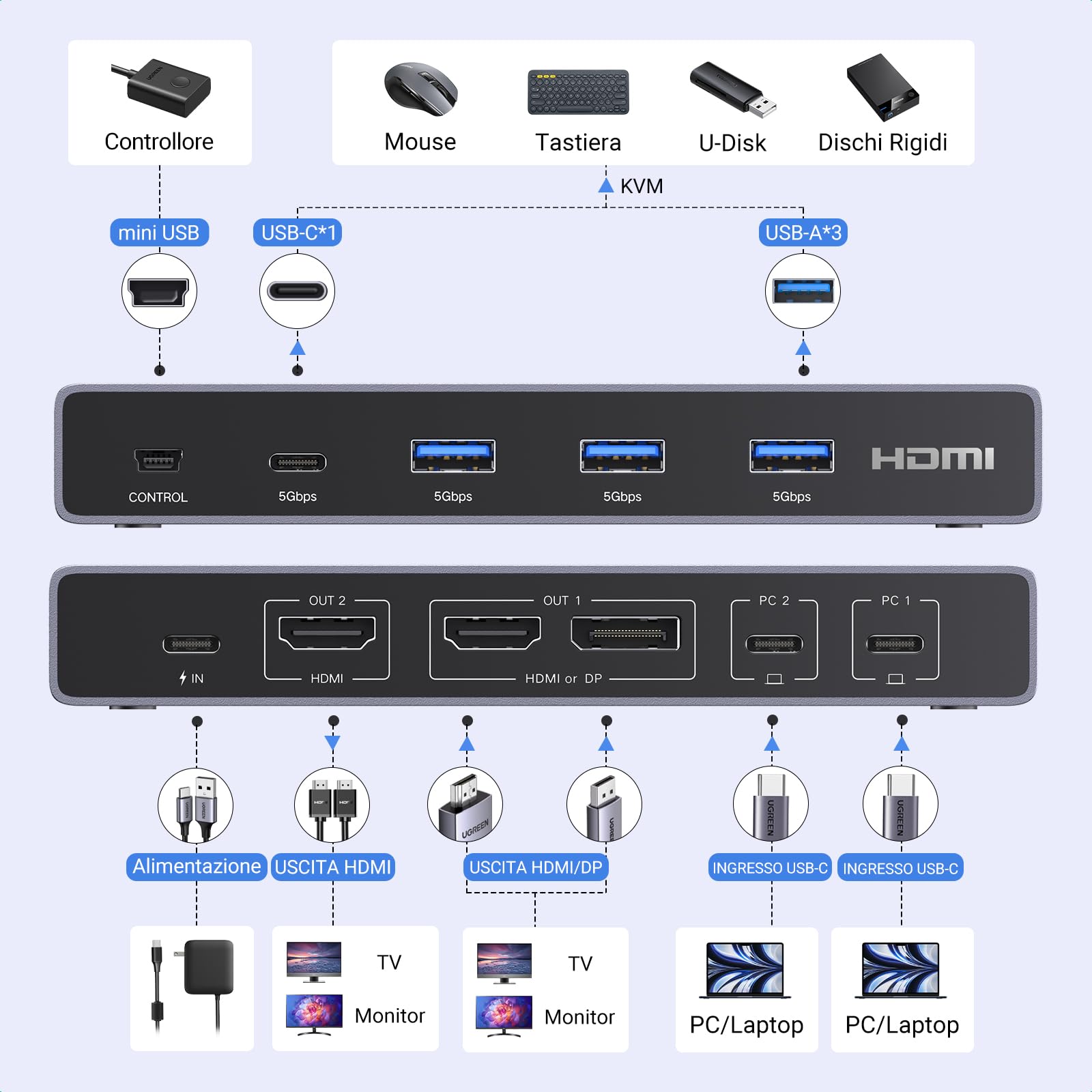 ugreen-switch-kvm-hdmi-2-0-4k-60hz-2-pc-2-monitor-con-hub-usb-3-0-4-porte image 3