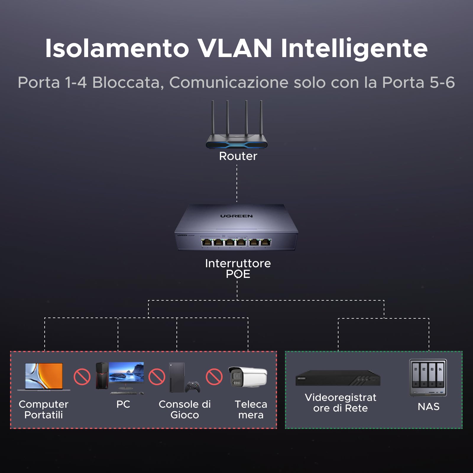 ugreen-switch-ethernet-gigabit-poe-6-porte-con-4-porte-poe-30w image 5