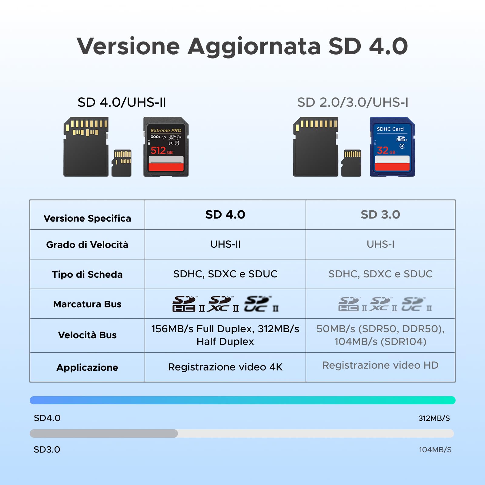 ugreen-lettore-schede-sd-4-0-uhs-ii-usb-c-usb-a-312mb-s-alluminio-sd-microsd-2tb image 3