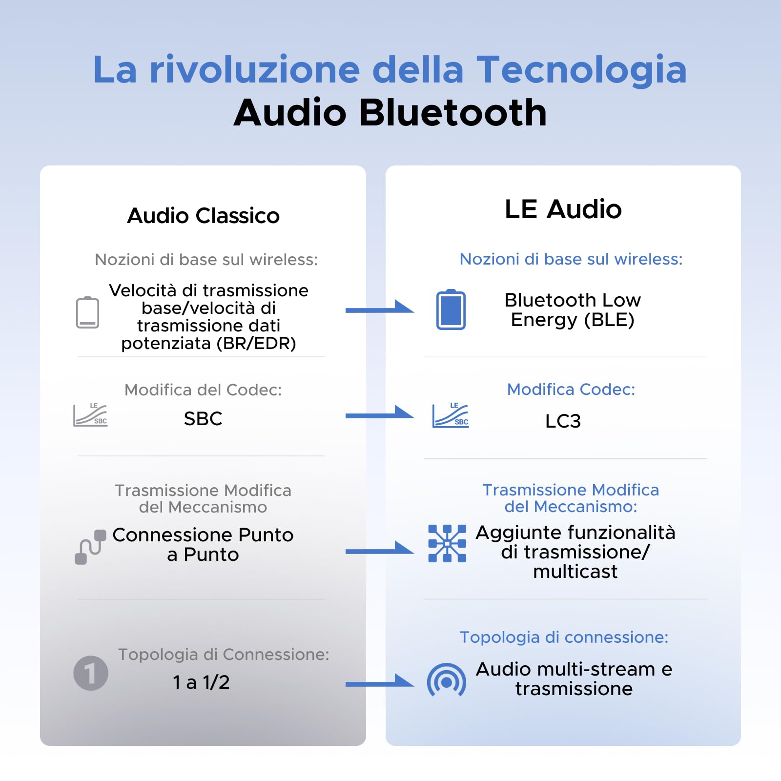 ugreen-bt701-trasmettitore-bluetooth-6-0-usb-c-le-audio-auracast image 4