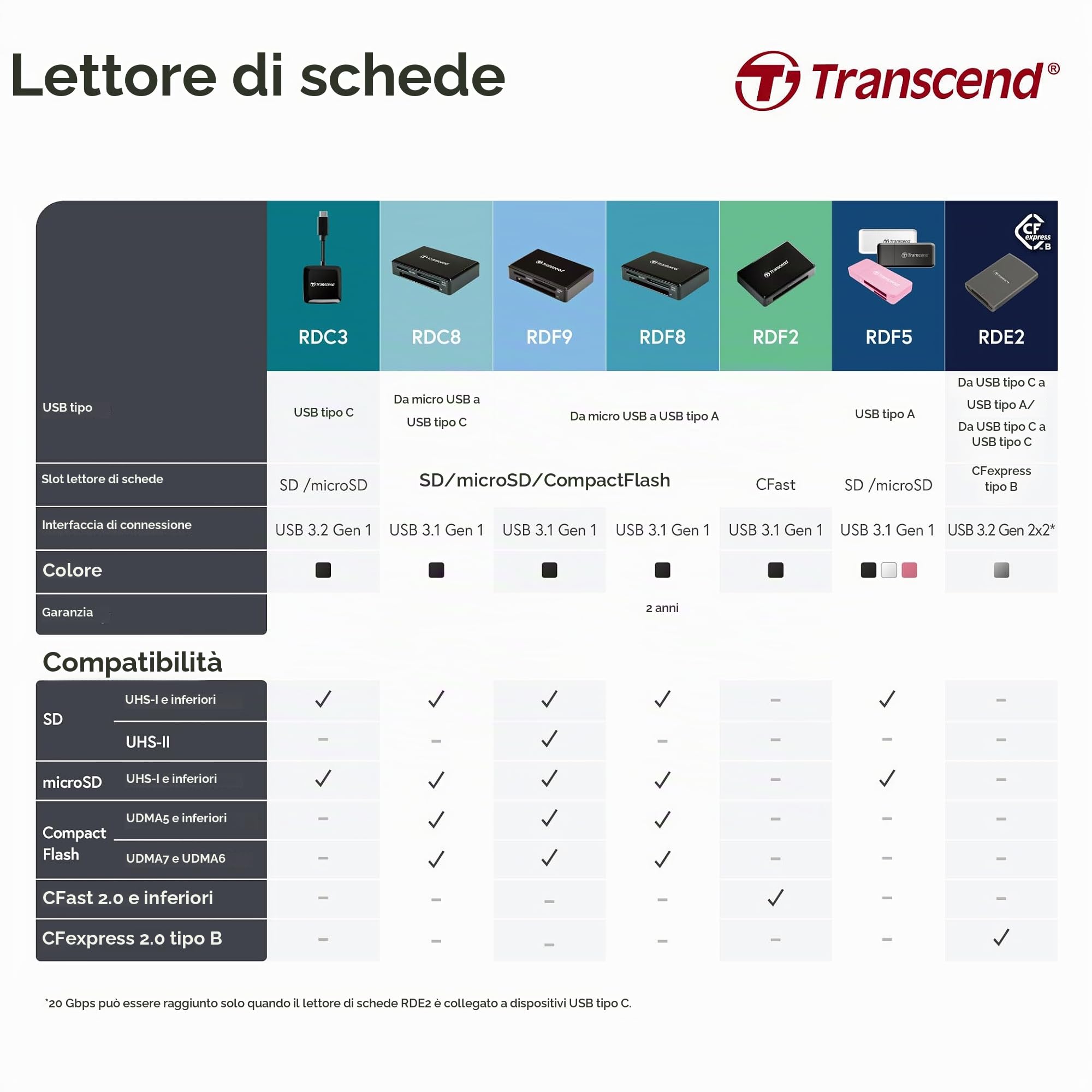 transcend-ts-rdf9k2-lettore-di-schede-sd-microsd-compactflash-usb-3-1 image 7