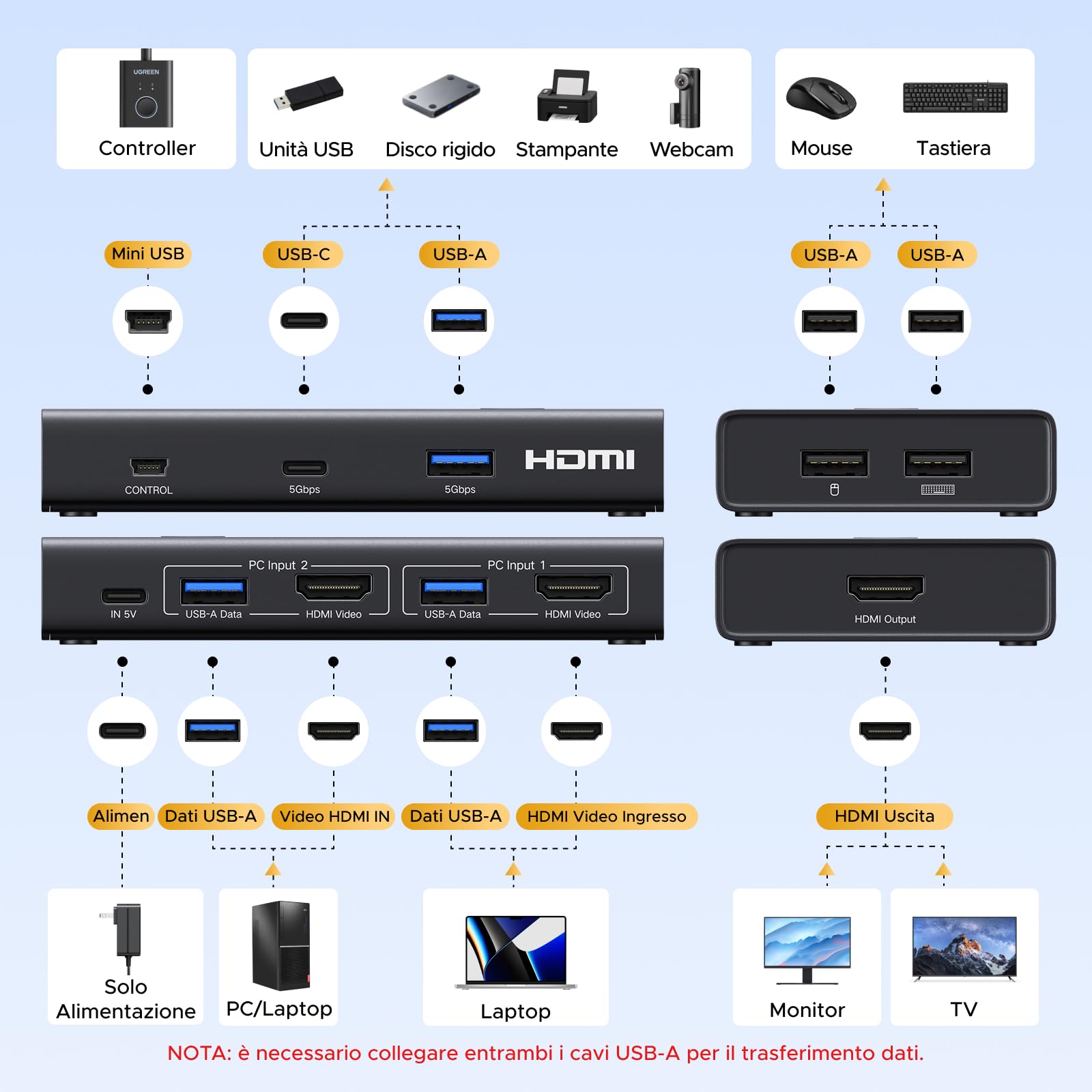 ugreen-switch-kvm-hdmi-2-0-4k-60hz-2x1-con-4-porte-usb-3-0-per-2-pc image 3